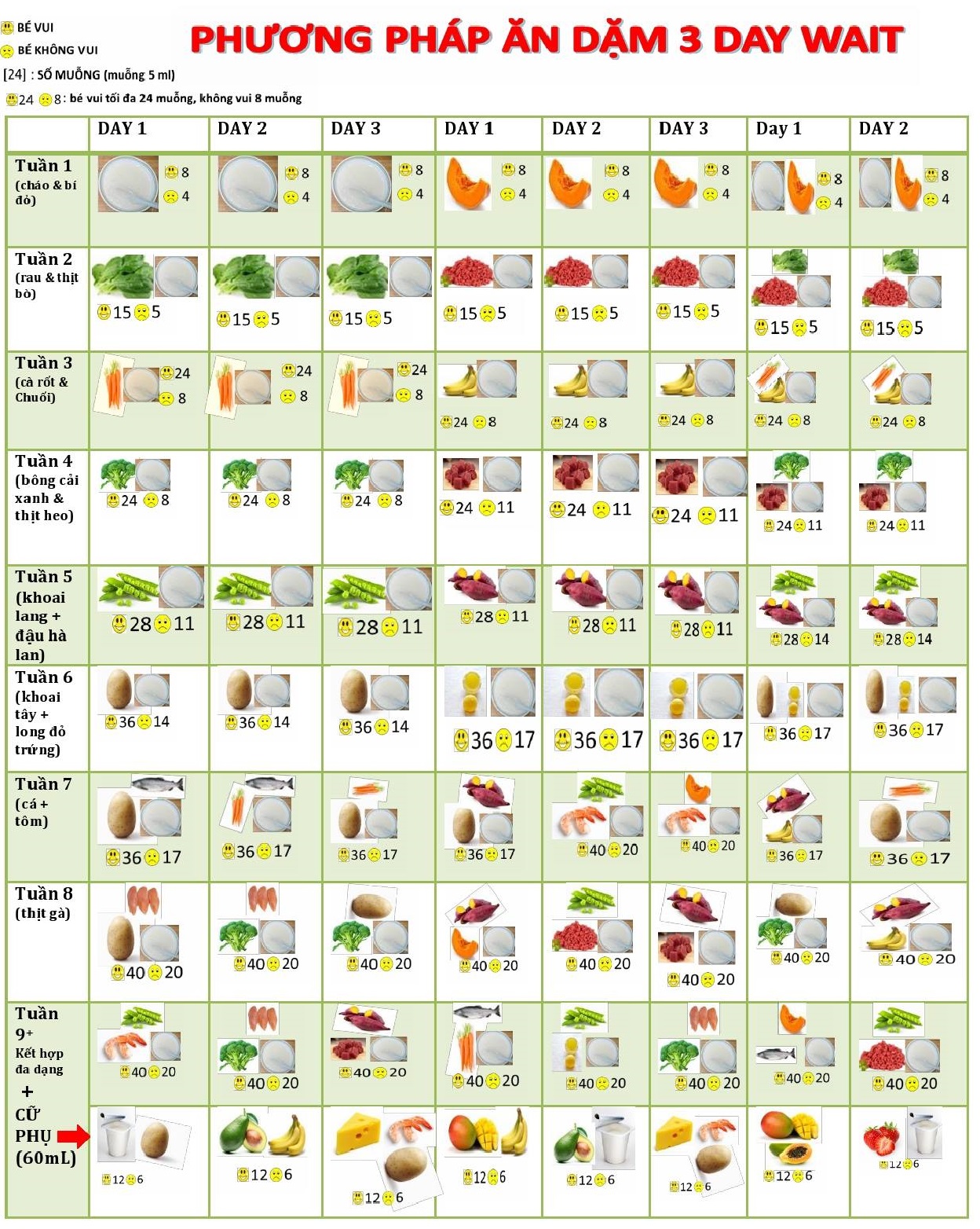 phương pháp 3 day wait